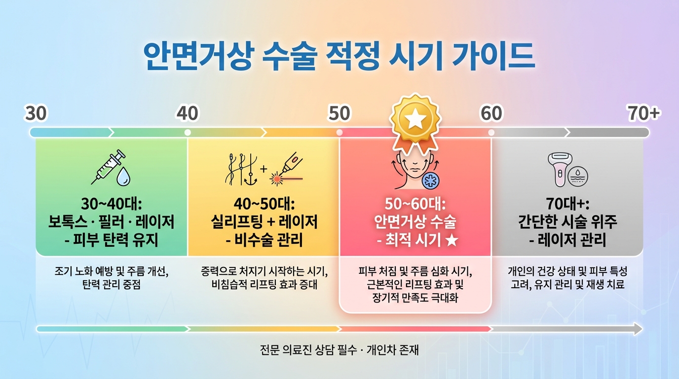 안면거상 수술 적정 시기 가이드