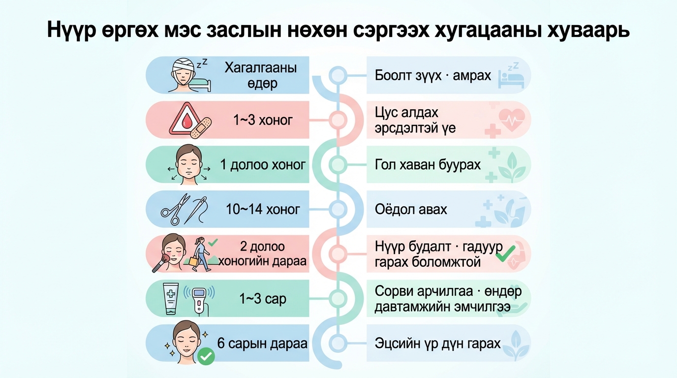 Эдгэрэлтийн хугацааны график